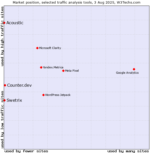 Market position of Counter.dev vs. Swetrix vs. Acoustic