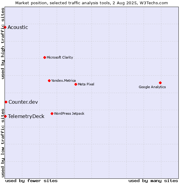 Market position of Counter.dev vs. TelemetryDeck vs. Acoustic