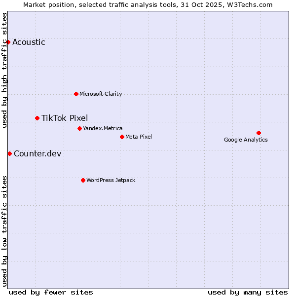 Market position of TikTok Pixel vs. Counter.dev vs. Acoustic