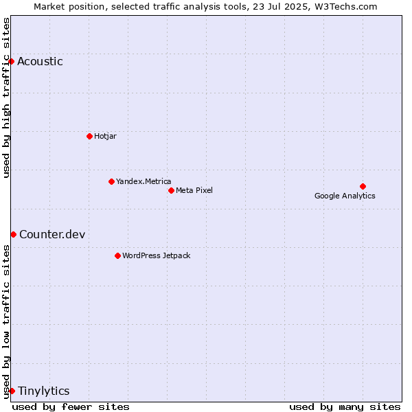 Market position of Counter.dev vs. Tinylytics vs. Acoustic