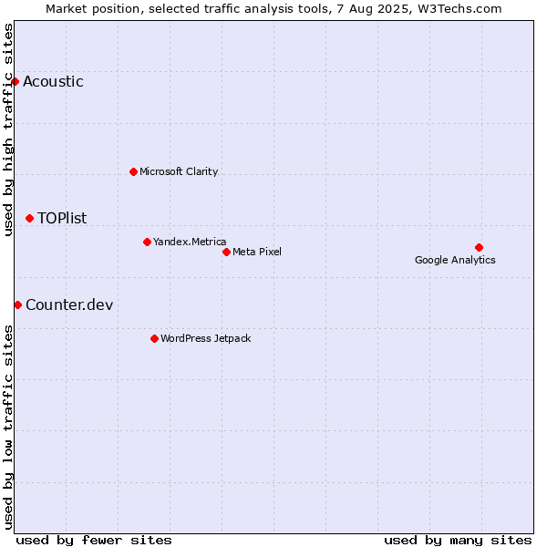 Market position of TOPlist vs. Counter.dev vs. Acoustic