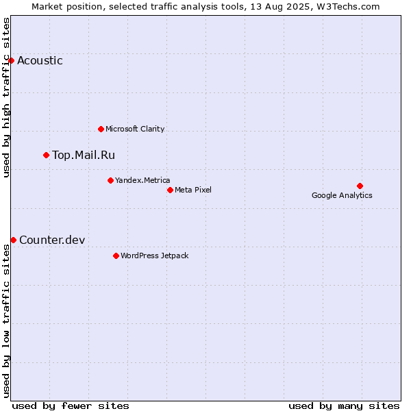 Market position of Top.Mail.Ru vs. Counter.dev vs. Acoustic