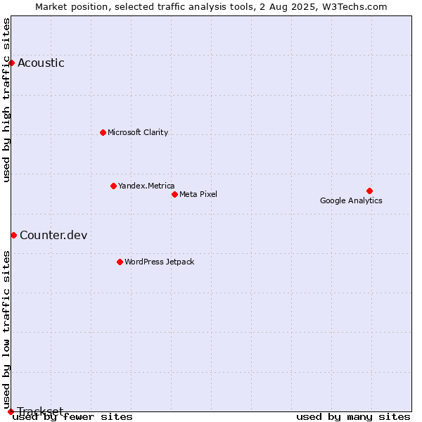 Market position of Counter.dev vs. Acoustic vs. Trackset