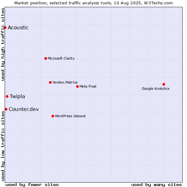 Market position of Twipla vs. Counter.dev vs. Acoustic