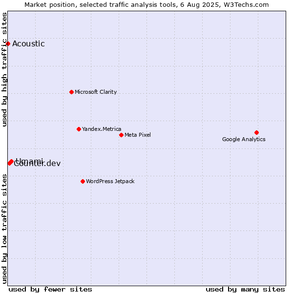 Market position of Umami vs. Counter.dev vs. Acoustic