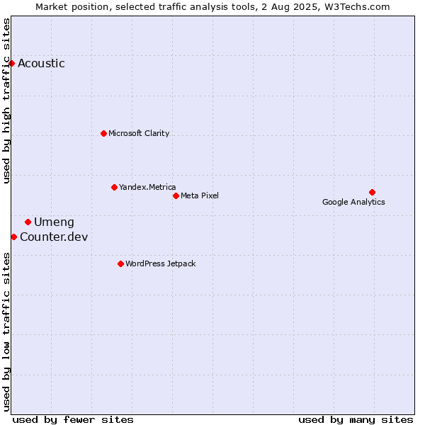 Market position of Umeng vs. Counter.dev vs. Acoustic