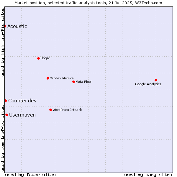 Market position of Usermaven vs. Counter.dev vs. Acoustic