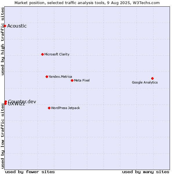 Market position of Counter.dev vs. UXWizz vs. Acoustic