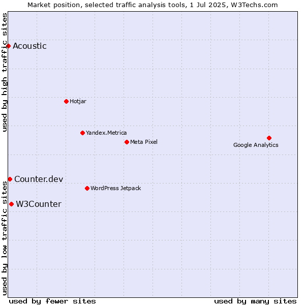 Market position of W3Counter vs. Counter.dev vs. Acoustic