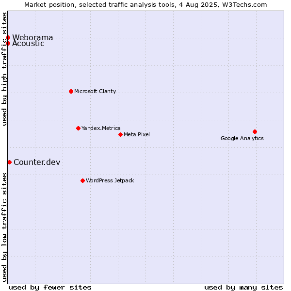 Market position of Counter.dev vs. Acoustic vs. Weborama