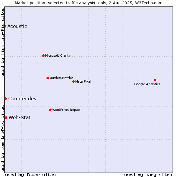 Market position of Web-Stat vs. Counter.dev vs. Acoustic