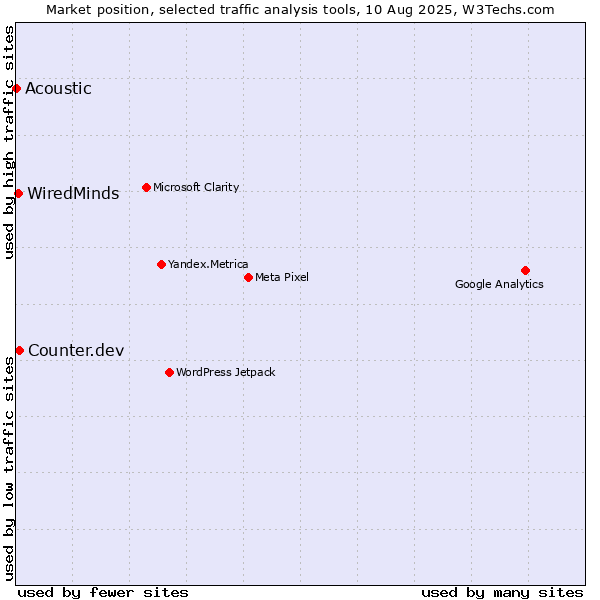 Market position of Counter.dev vs. WiredMinds  vs. Acoustic