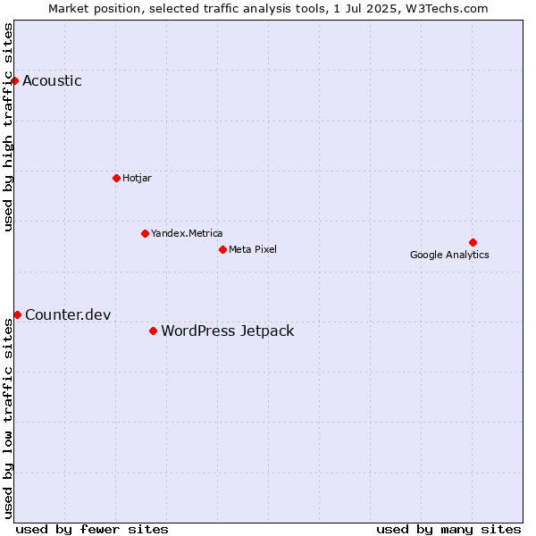 Market position of WordPress Jetpack vs. Counter.dev vs. Acoustic