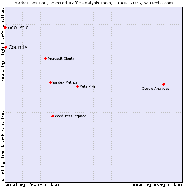 Market position of Countly vs. Acoustic