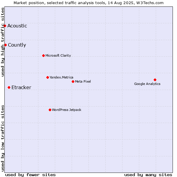 Market position of Etracker vs. Countly vs. Acoustic