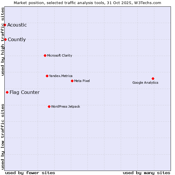 Market position of Flag Counter vs. Countly vs. Acoustic