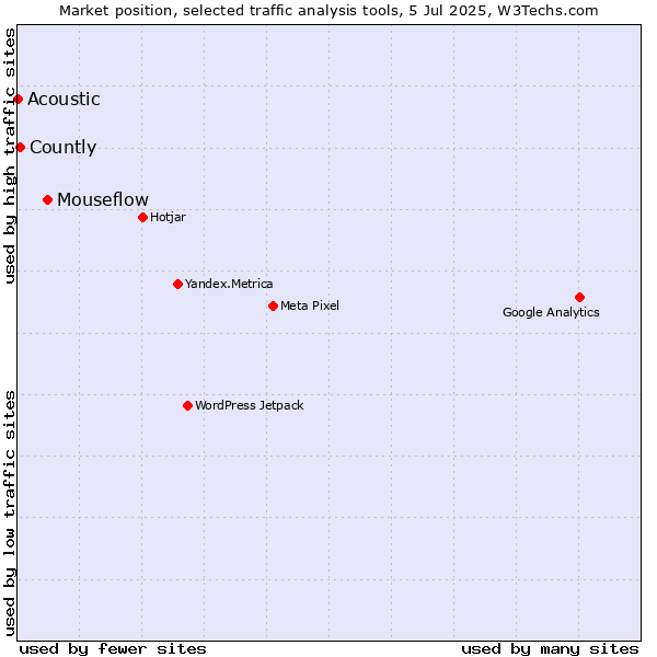 Market position of Mouseflow vs. Countly vs. Acoustic