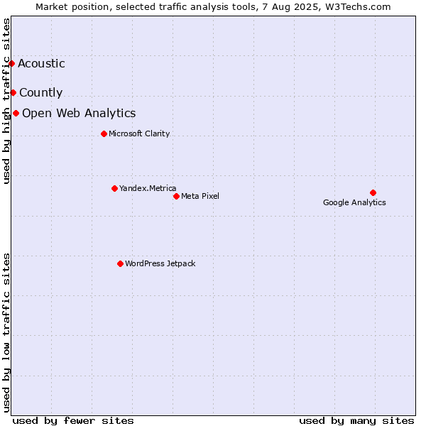 Market position of Open Web Analytics vs. Countly vs. Acoustic