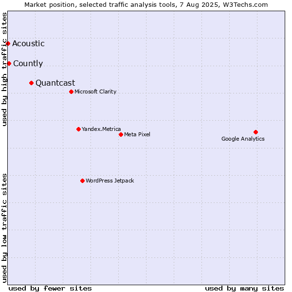Market position of Quantcast vs. Countly vs. Acoustic