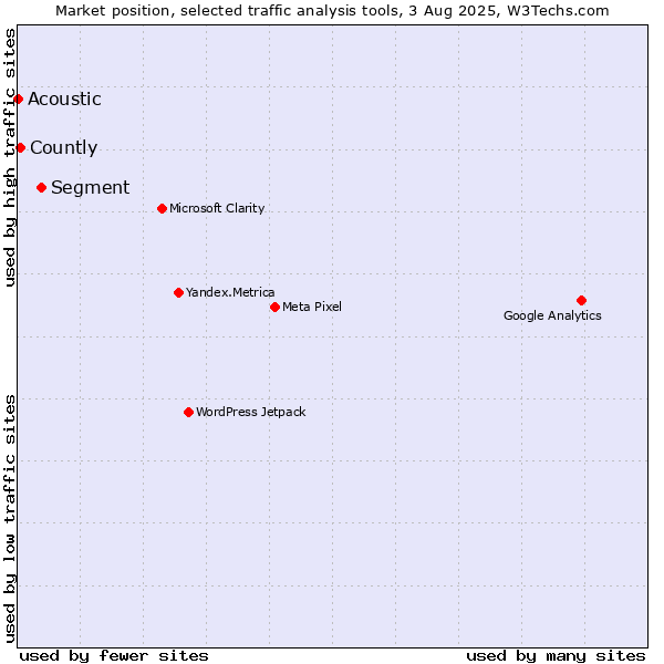 Market position of Segment vs. Countly vs. Acoustic