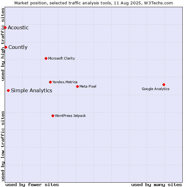 Market position of Simple Analytics vs. Countly vs. Acoustic