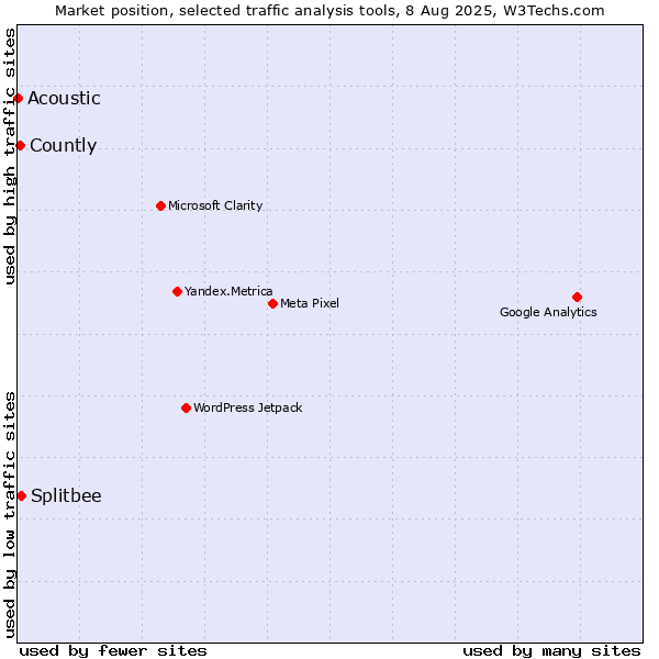 Market position of Splitbee vs. Countly vs. Acoustic