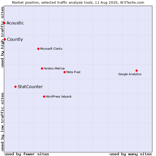 Market position of StatCounter vs. Countly vs. Acoustic
