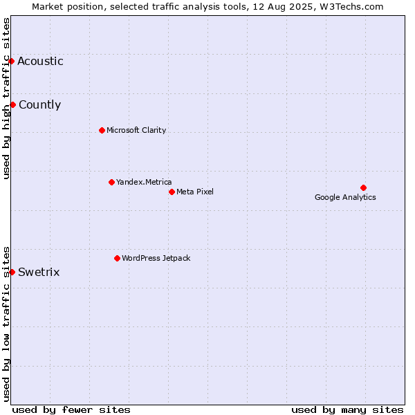 Market position of Countly vs. Swetrix vs. Acoustic