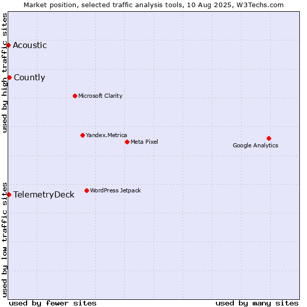 Market position of Countly vs. TelemetryDeck vs. Acoustic