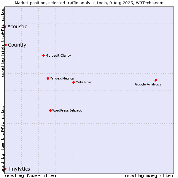 Market position of Countly vs. Tinylytics vs. Acoustic