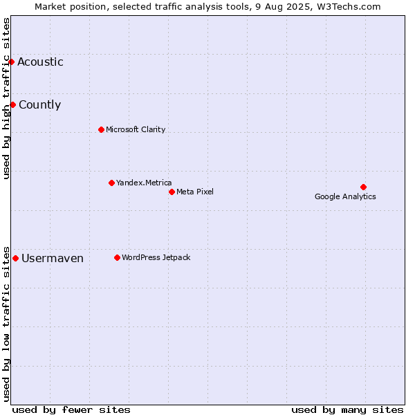 Market position of Usermaven vs. Countly vs. Acoustic