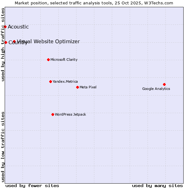 Market position of Visual Website Optimizer vs. Countly vs. Acoustic