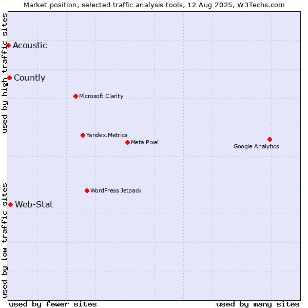 Market position of Web-Stat vs. Countly vs. Acoustic