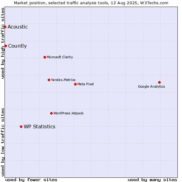 Market position of WP Statistics vs. Countly vs. Acoustic
