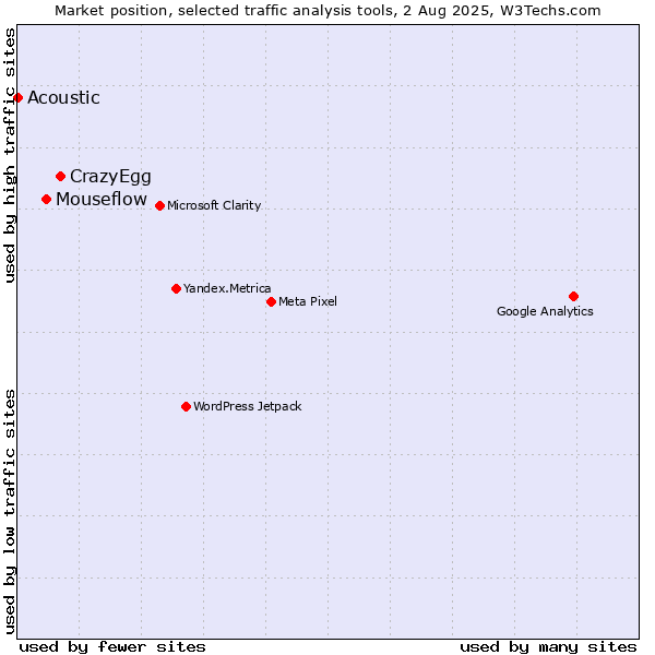 Market position of CrazyEgg vs. Mouseflow vs. Acoustic