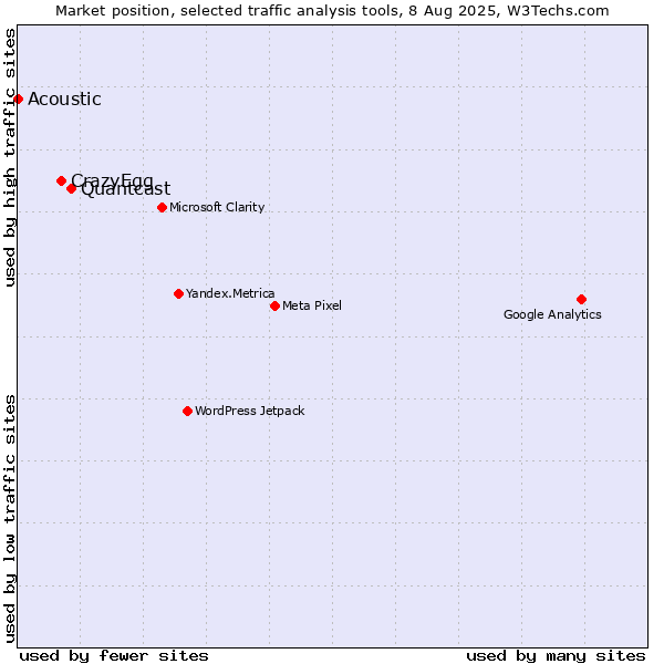 Market position of Quantcast vs. CrazyEgg vs. Acoustic