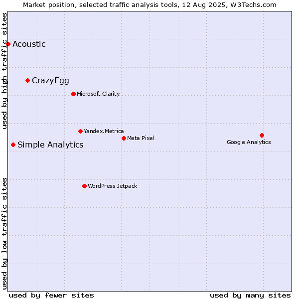 Market position of CrazyEgg vs. Simple Analytics vs. Acoustic