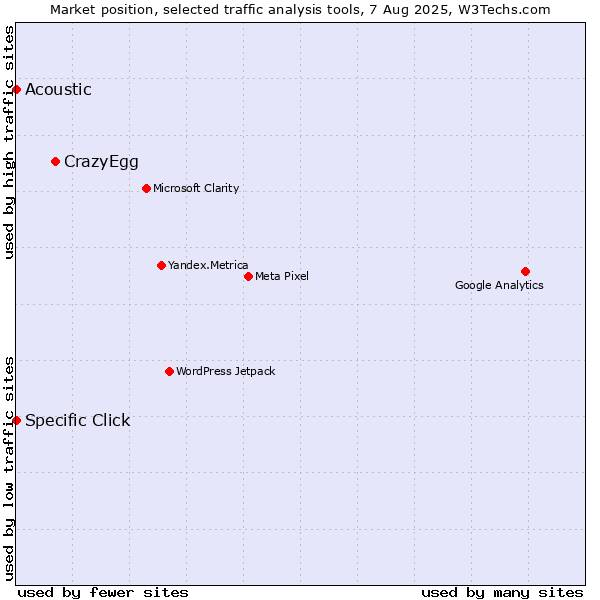 Market position of CrazyEgg vs. Specific Click vs. Acoustic