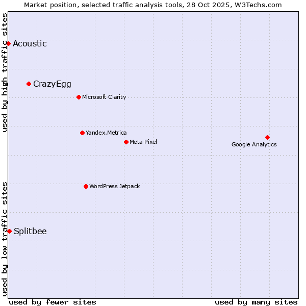 Market position of CrazyEgg vs. Splitbee vs. Acoustic