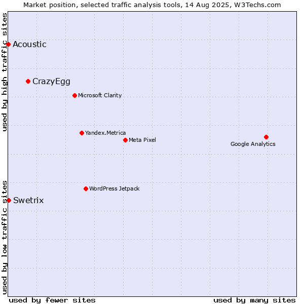 Market position of CrazyEgg vs. Swetrix vs. Acoustic