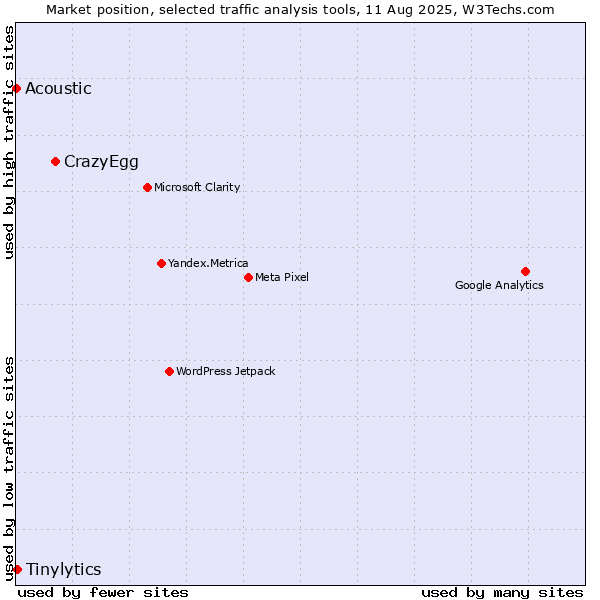 Market position of CrazyEgg vs. Tinylytics vs. Acoustic