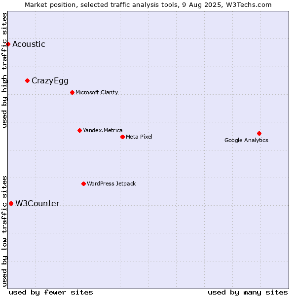 Market position of CrazyEgg vs. W3Counter vs. Acoustic