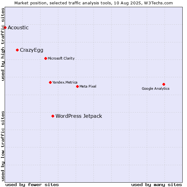 Market position of WordPress Jetpack vs. CrazyEgg vs. Acoustic