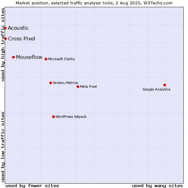 Market position of Mouseflow vs. Cross Pixel vs. Acoustic