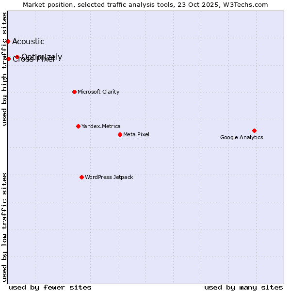 Market position of Optimizely vs. Cross Pixel vs. Acoustic