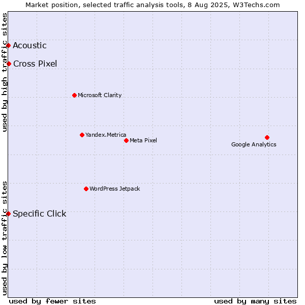 Market position of Cross Pixel vs. Specific Click vs. Acoustic
