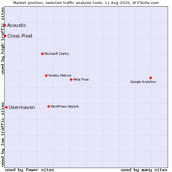 Market position of Usermaven vs. Cross Pixel vs. Acoustic