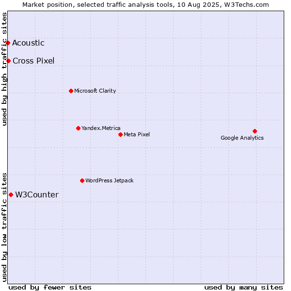 Market position of W3Counter vs. Cross Pixel vs. Acoustic
