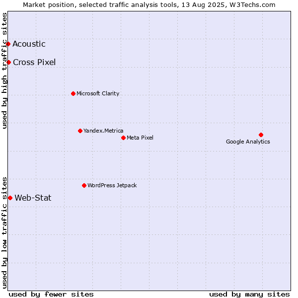 Market position of Web-Stat vs. Cross Pixel vs. Acoustic