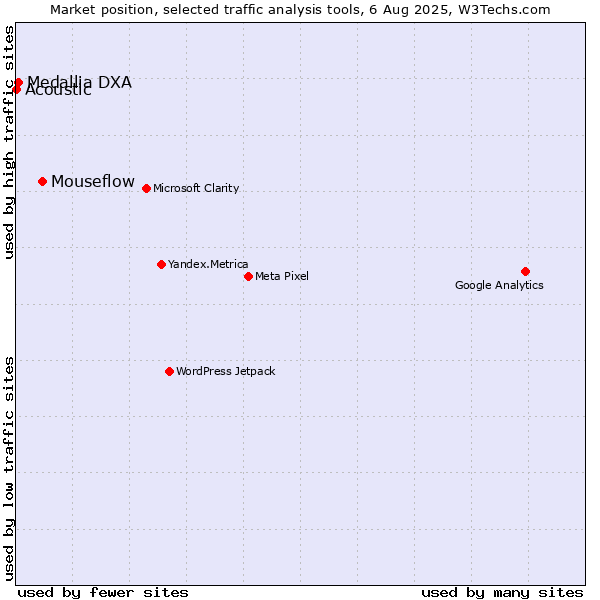 Market position of Mouseflow vs. Medallia DXA vs. Acoustic